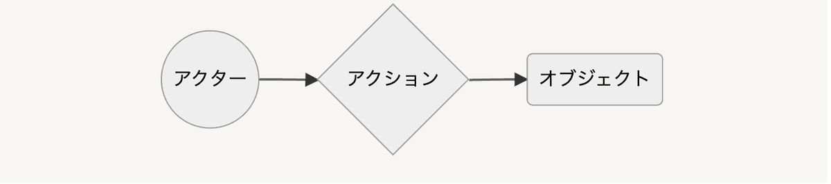 Notion上でMermaidを使用して書く事ができる図
